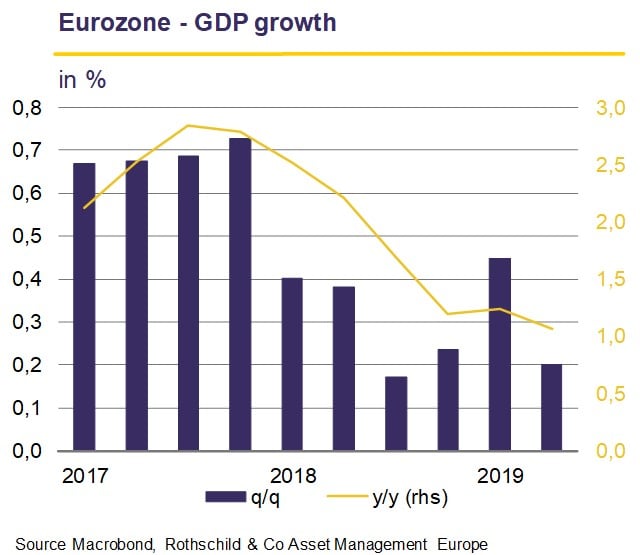 August 2019 Monthly Letter - Eurozone GDP growth